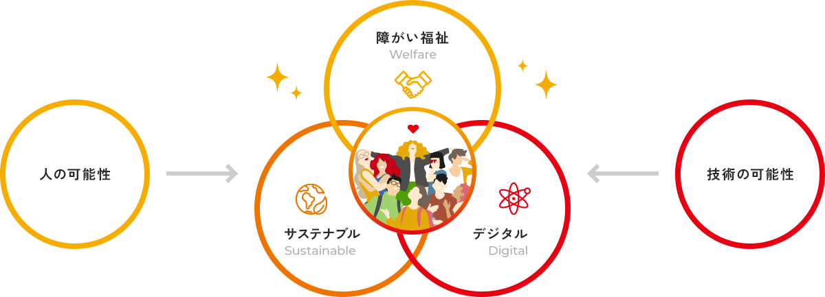 サンクスラボの事業・サービス概念図