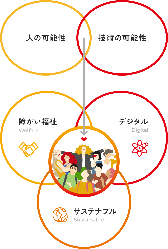サンクスラボの事業・サービス概念図