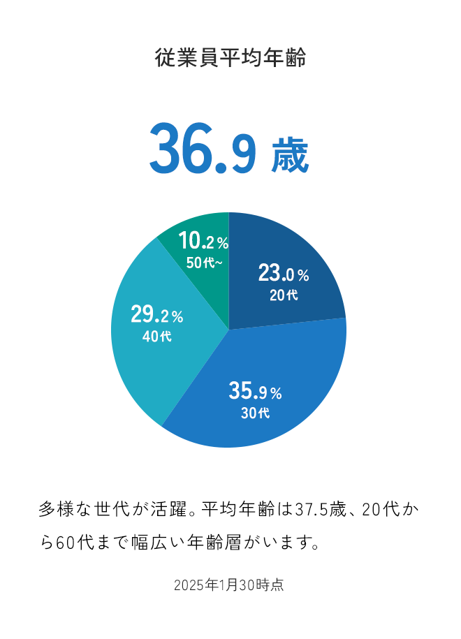 サンクスラボの従業員平均年齢