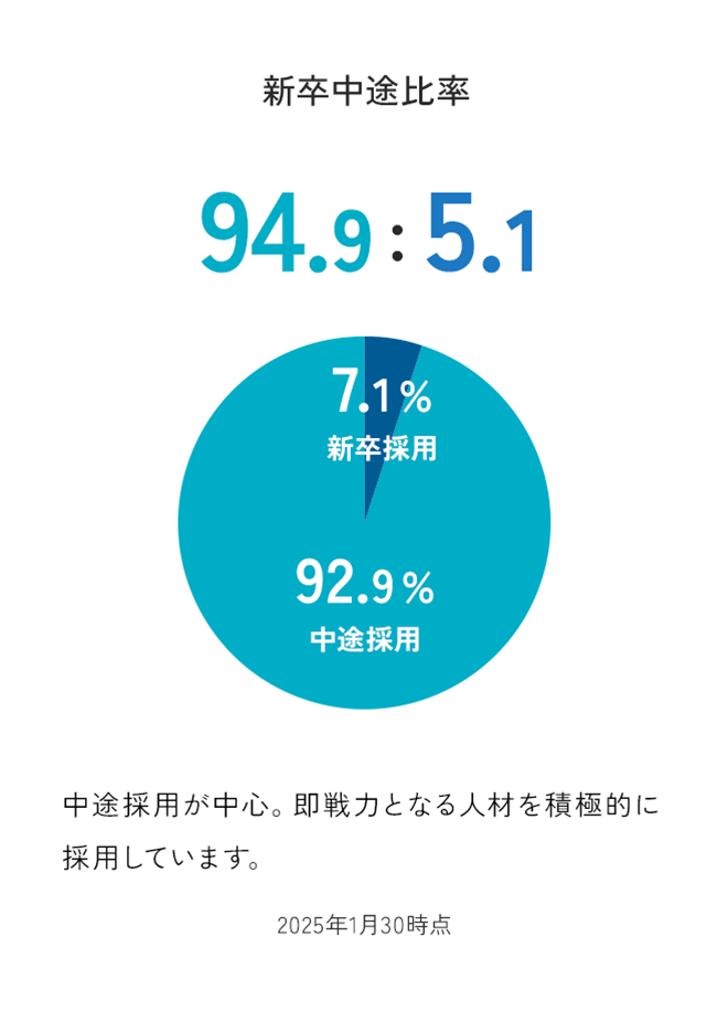 サンクスラボの新卒中途比
