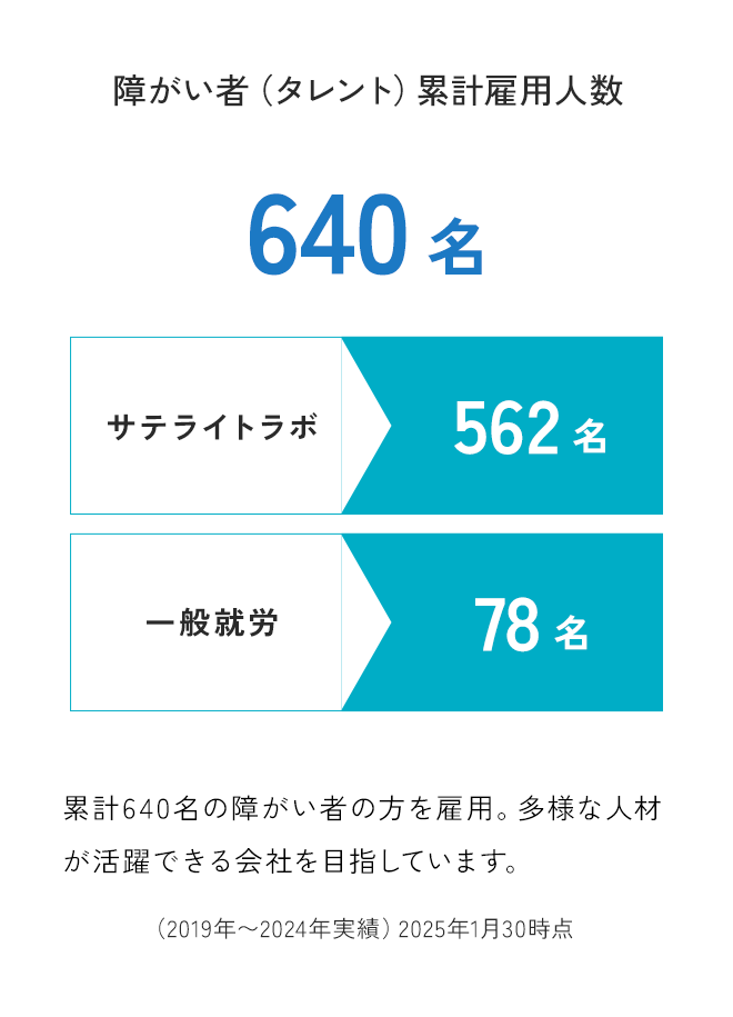 サンクスラボの障がい者累計雇用人数
