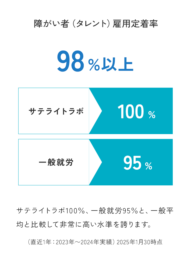 サンクスラボの障がい者雇用定着率