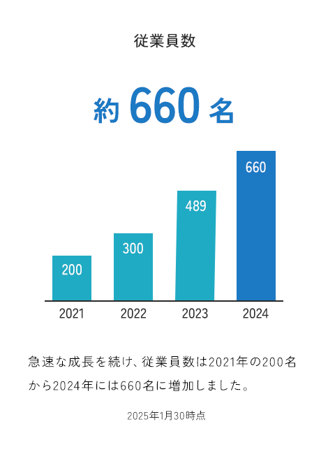 サンクスラボの従業員数