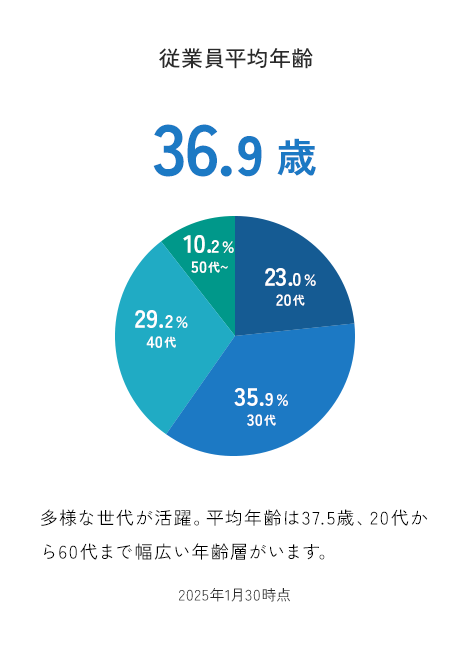 サンクスラボの従業員平均年齢