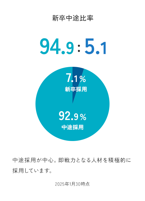 サンクスラボの新卒中途比