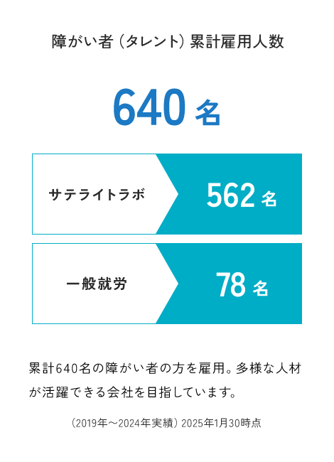 サンクスラボの障がい者累計雇用人数