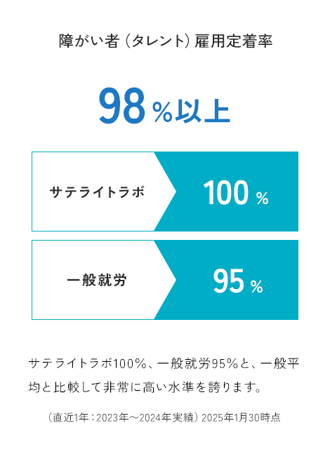 サンクスラボの障がい者雇用定着率