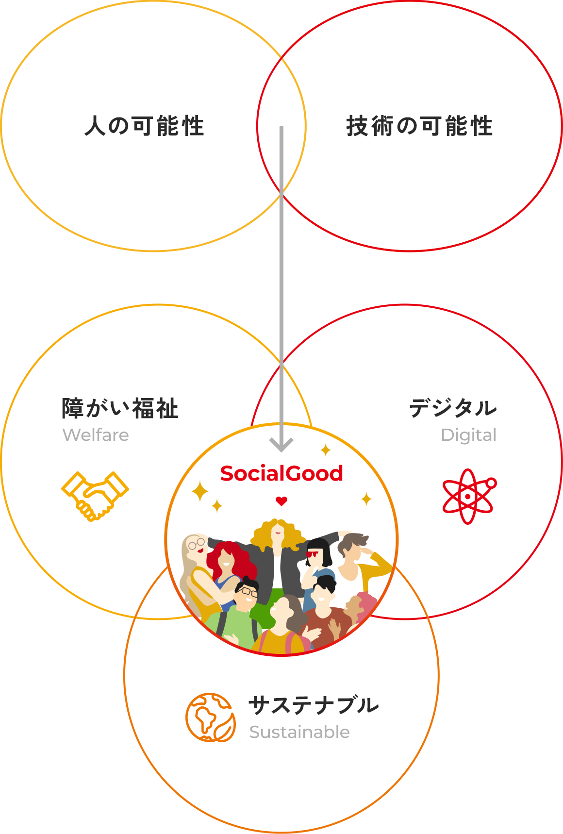 人の可能性 技術の可能性 障害福祉 デジタル サスティナブル