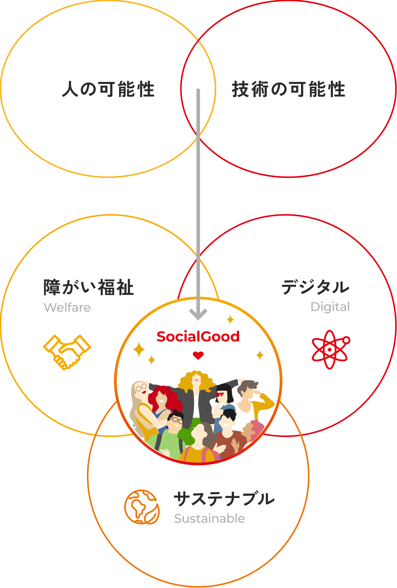 人の可能性 技術の可能性 障害福祉 デジタル サスティナブル