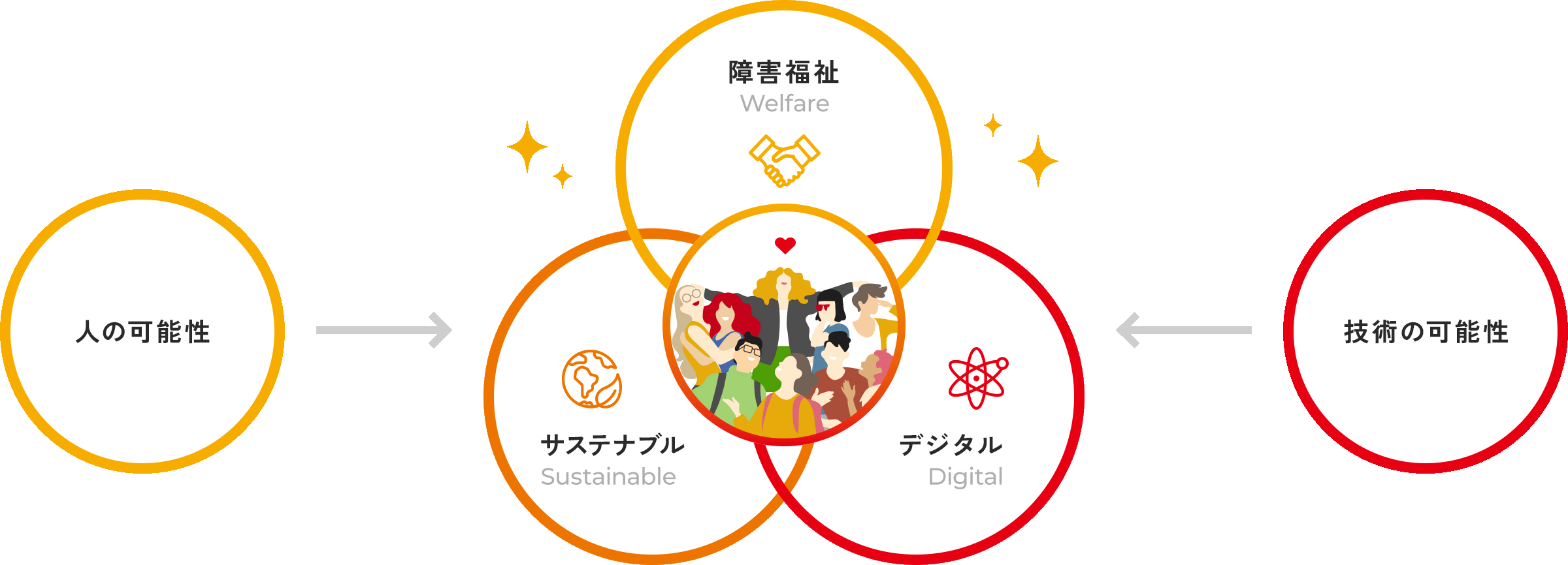 サンクスラボの事業・サービスを構成する要素