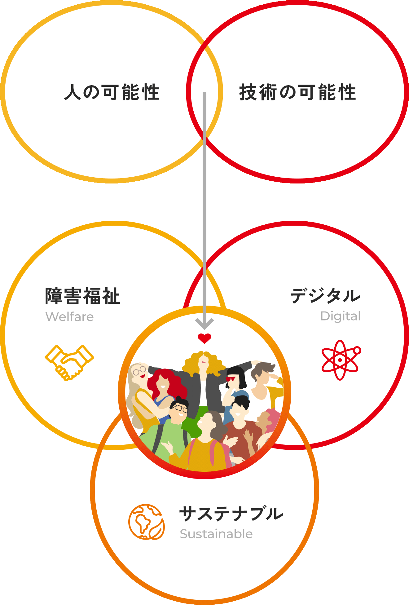サンクスラボの事業・サービスを構成する要素