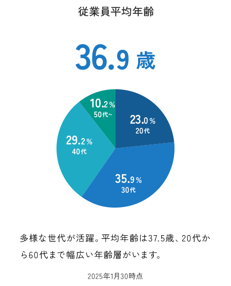 サンクスラボの従業員平均年齢