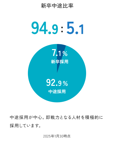 サンクスラボの新卒中途比