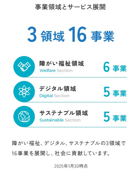 サンクスラボの事業領域とサービス展開