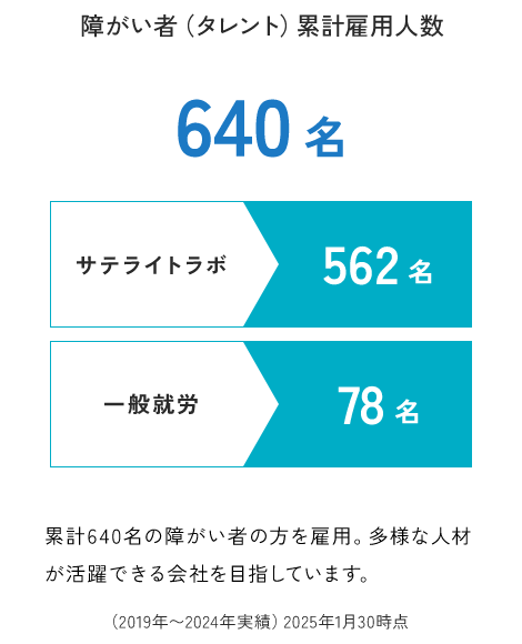 サンクスラボの障がい者累計雇用人数