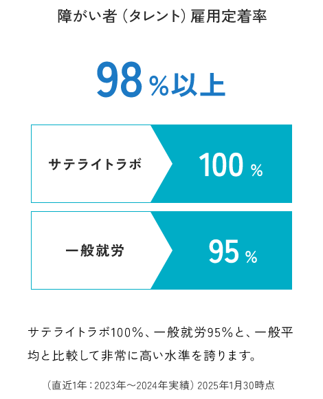 サンクスラボの障がい者雇用定着率