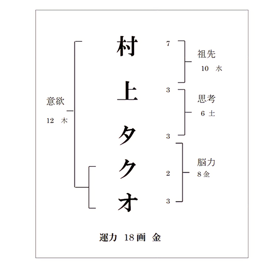サンクスラボ代表村上の改名