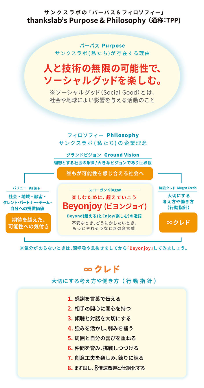 サンクスラボのパーパス＆フィロソフィー