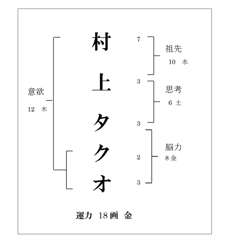 サンクスラボ代表村上の改名