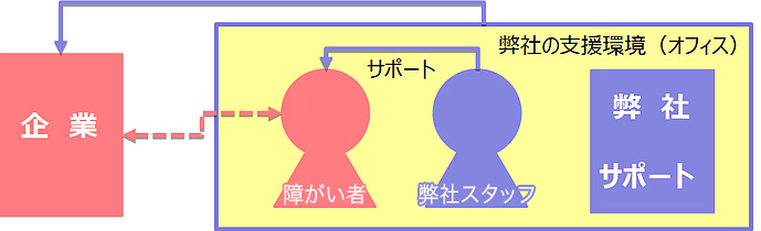 サテライトラボの仕組み